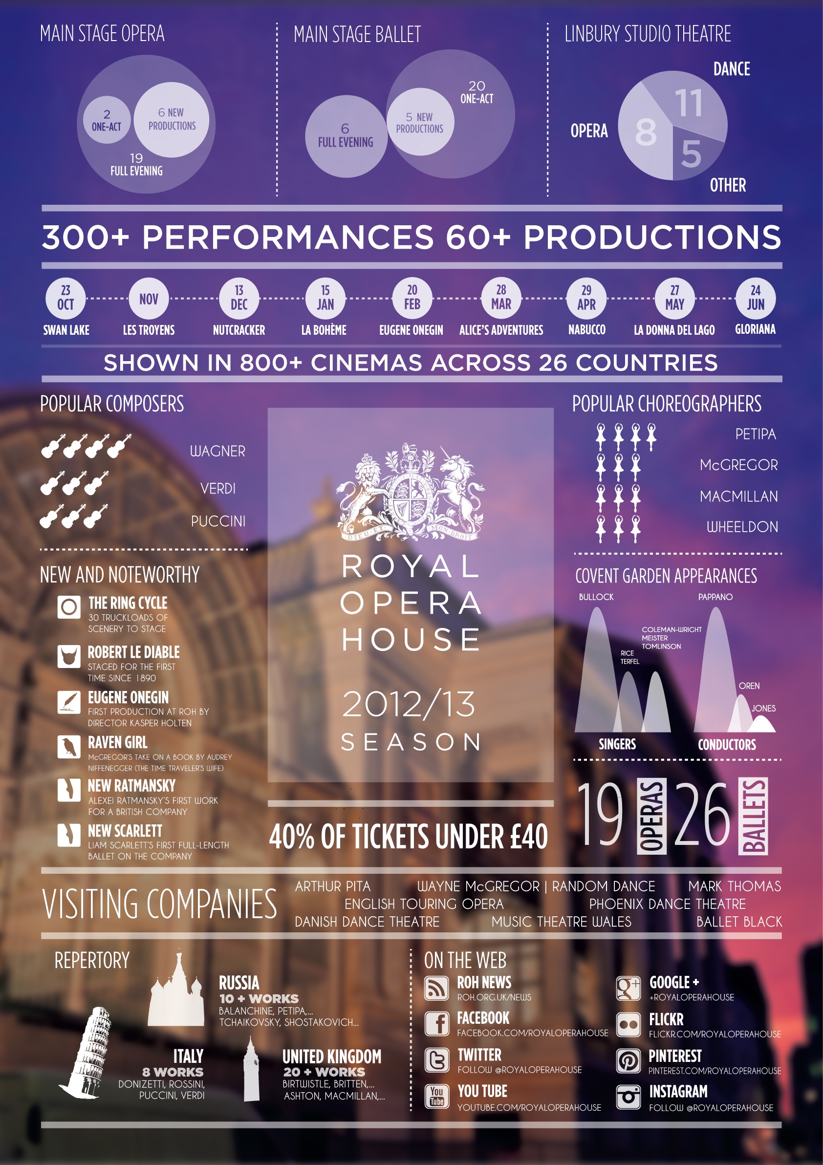 Infographic: The Royal Opera House 2012/13 season at a glance — News